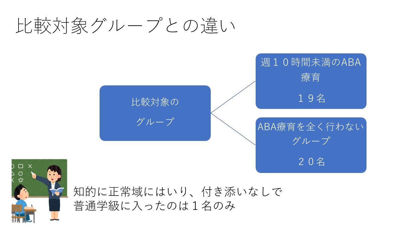 一方、比較のために用意された2つのグループ（1つは週10時間未満のABAしか施さなかった19人もう一つはABAを全く施さなかった21人）では、知的に正常域に入り付き添いなしで普通学級に入った子は40人中1人だけでした