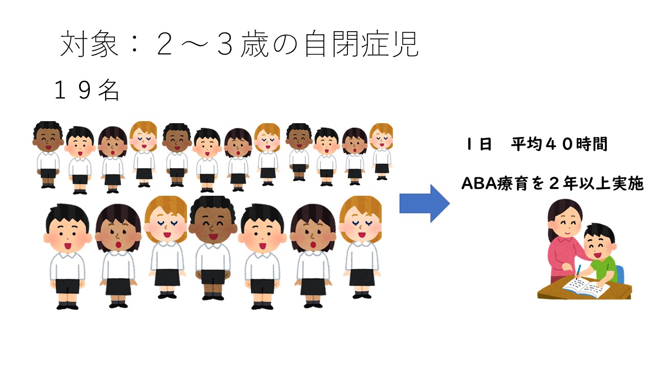 ロヴァース博士らは2-3歳の自閉症児19人に対し、ABAに基づく平均週40時間の1対1の療育を2年以上にわたり施しました